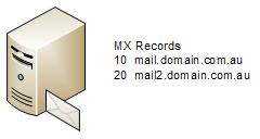 DNS MX Record